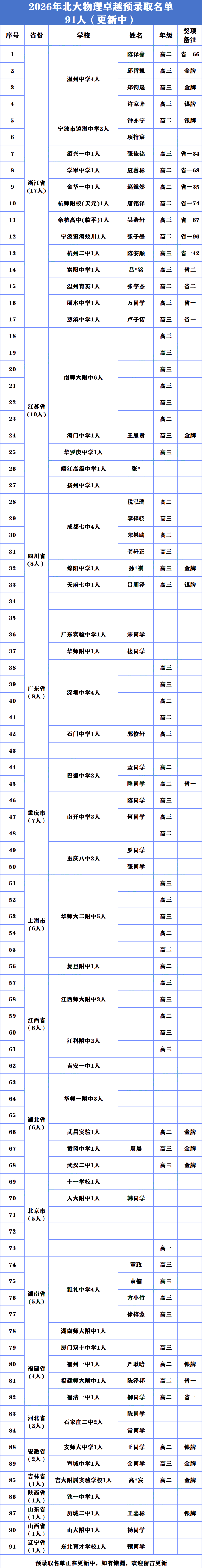 北京大学2026物理卓越入围名单汇总(更新中)